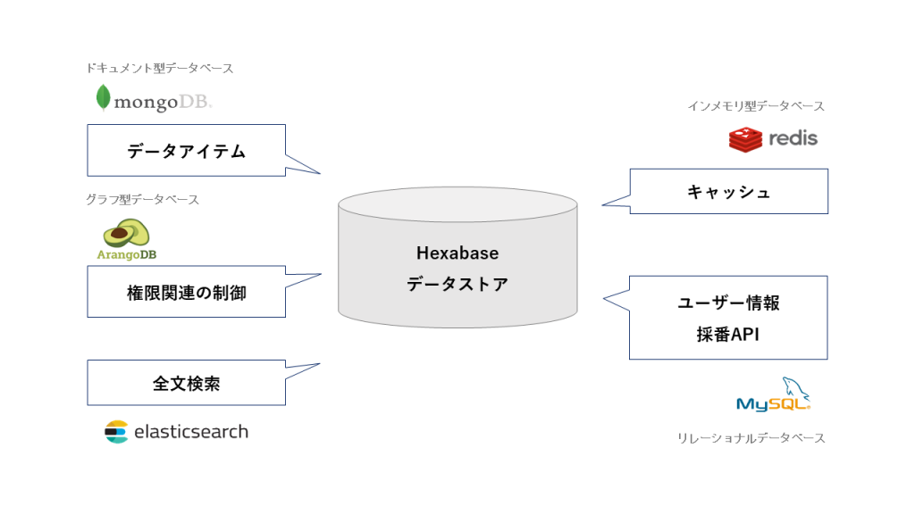 Hexabase datastorage